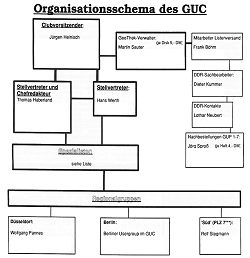 Organisationsschema des GUC